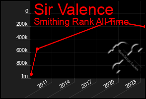 Total Graph of Sir Valence
