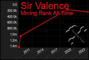 Total Graph of Sir Valence