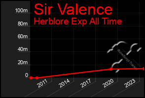Total Graph of Sir Valence