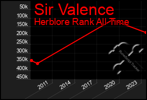 Total Graph of Sir Valence