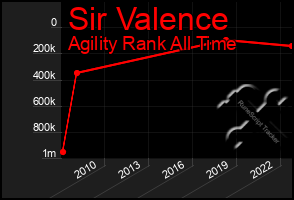 Total Graph of Sir Valence