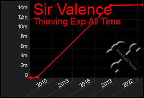Total Graph of Sir Valence