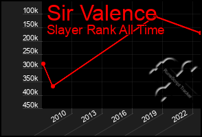 Total Graph of Sir Valence