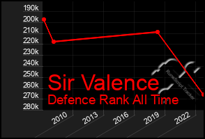 Total Graph of Sir Valence