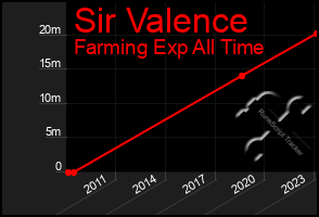 Total Graph of Sir Valence