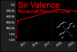 Total Graph of Sir Valence
