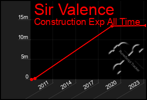 Total Graph of Sir Valence