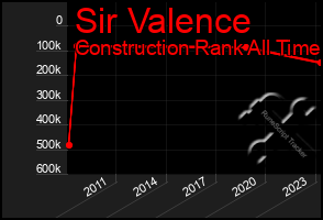 Total Graph of Sir Valence