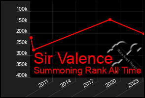 Total Graph of Sir Valence