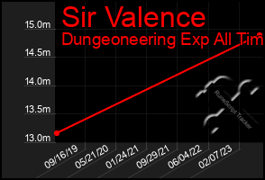 Total Graph of Sir Valence