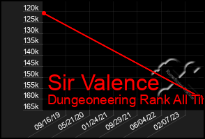 Total Graph of Sir Valence
