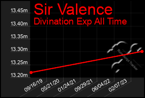 Total Graph of Sir Valence