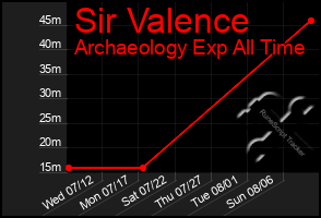 Total Graph of Sir Valence