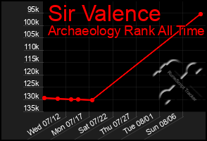 Total Graph of Sir Valence