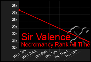 Total Graph of Sir Valence
