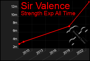 Total Graph of Sir Valence