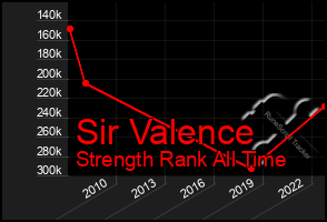 Total Graph of Sir Valence