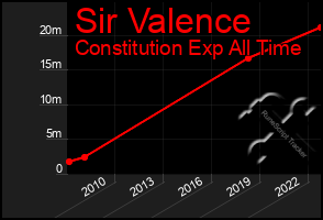 Total Graph of Sir Valence