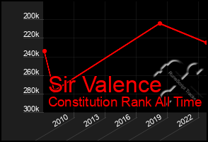 Total Graph of Sir Valence