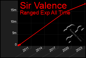 Total Graph of Sir Valence
