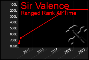 Total Graph of Sir Valence
