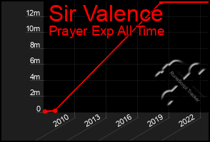 Total Graph of Sir Valence
