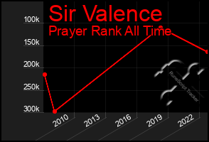 Total Graph of Sir Valence
