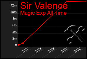 Total Graph of Sir Valence