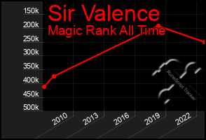 Total Graph of Sir Valence