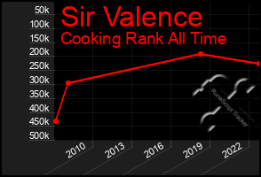 Total Graph of Sir Valence