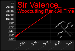 Total Graph of Sir Valence