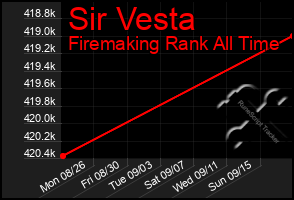 Total Graph of Sir Vesta