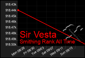 Total Graph of Sir Vesta