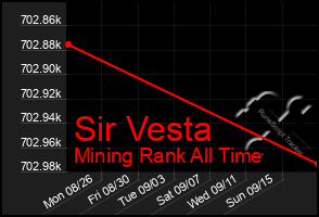 Total Graph of Sir Vesta