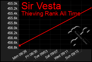 Total Graph of Sir Vesta