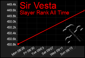 Total Graph of Sir Vesta