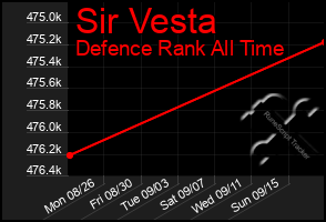 Total Graph of Sir Vesta