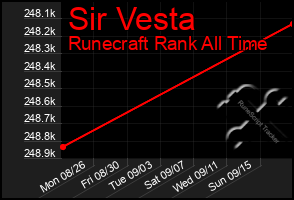 Total Graph of Sir Vesta