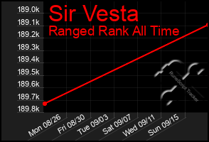 Total Graph of Sir Vesta