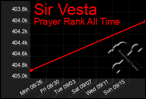 Total Graph of Sir Vesta