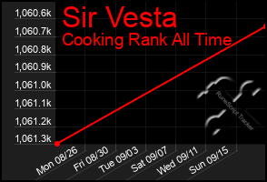 Total Graph of Sir Vesta