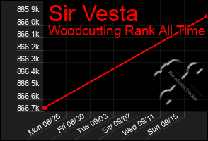 Total Graph of Sir Vesta