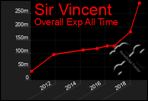 Total Graph of Sir Vincent