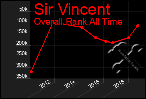 Total Graph of Sir Vincent