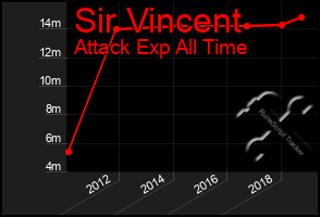 Total Graph of Sir Vincent