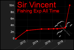 Total Graph of Sir Vincent