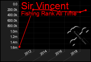 Total Graph of Sir Vincent