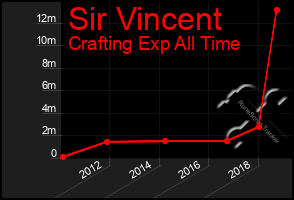 Total Graph of Sir Vincent