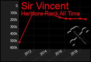 Total Graph of Sir Vincent