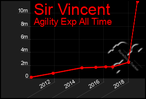 Total Graph of Sir Vincent